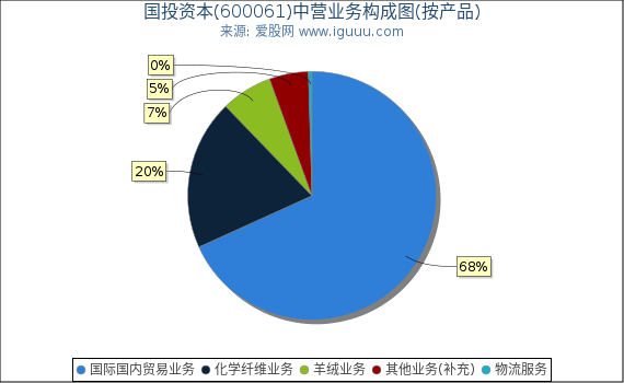国投资本(600061)主营业务构成图（按产品）