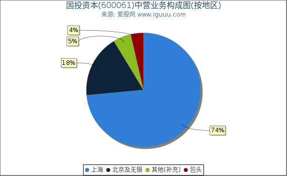 国投资本(600061)主营业务构成图（按地区）