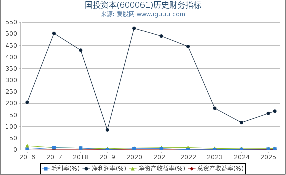 国投资本(600061)股东权益比率、固定资产比率等历史财务指标图