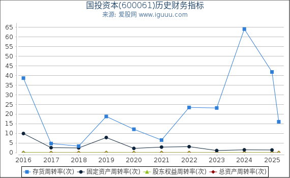 国投资本(600061)股东权益比率、固定资产比率等历史财务指标图