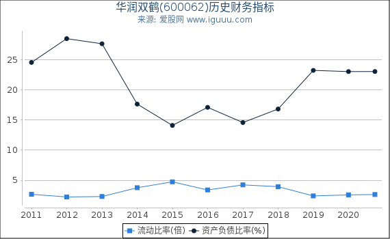 华润双鹤(600062)股东权益比率、固定资产比率等历史财务指标图