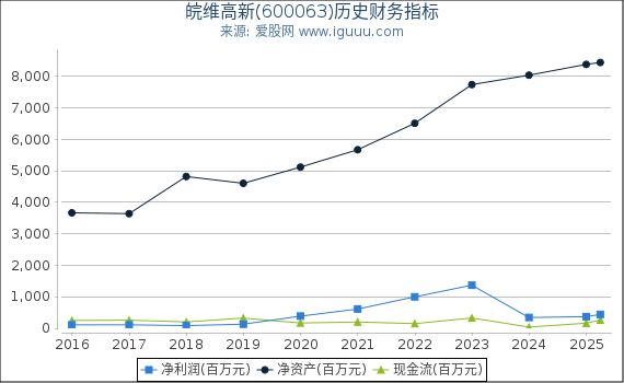 皖维高新(600063)股东权益比率、固定资产比率等历史财务指标图