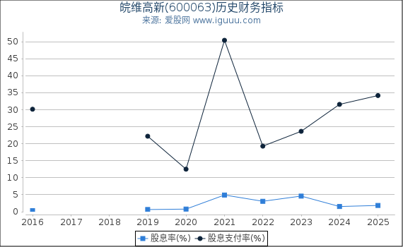 皖维高新(600063)股东权益比率、固定资产比率等历史财务指标图