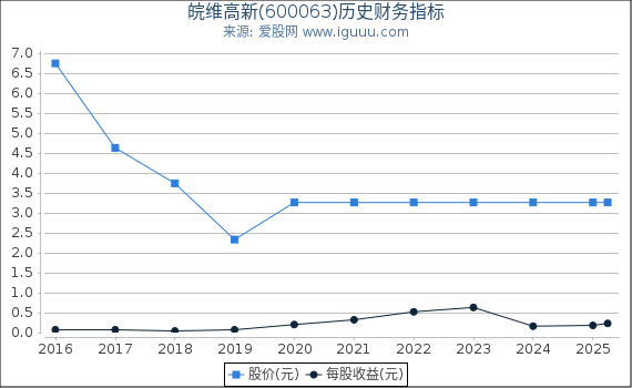 皖维高新(600063)股东权益比率、固定资产比率等历史财务指标图