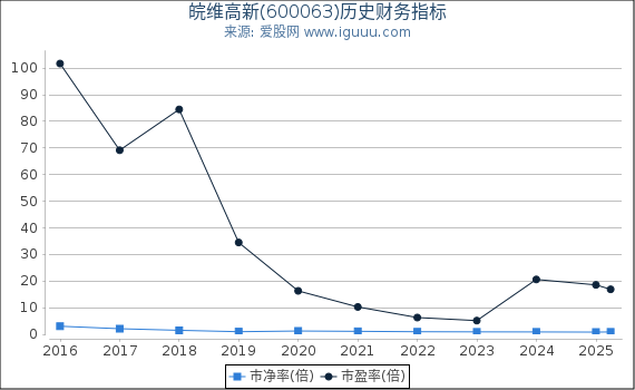 皖维高新(600063)股东权益比率、固定资产比率等历史财务指标图