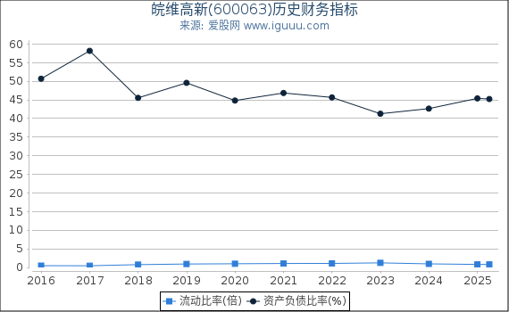 皖维高新(600063)股东权益比率、固定资产比率等历史财务指标图