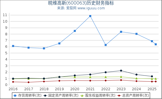 皖维高新(600063)股东权益比率、固定资产比率等历史财务指标图