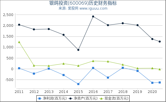 银鸽投资(600069)股东权益比率、固定资产比率等历史财务指标图