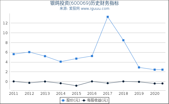 银鸽投资(600069)股东权益比率、固定资产比率等历史财务指标图