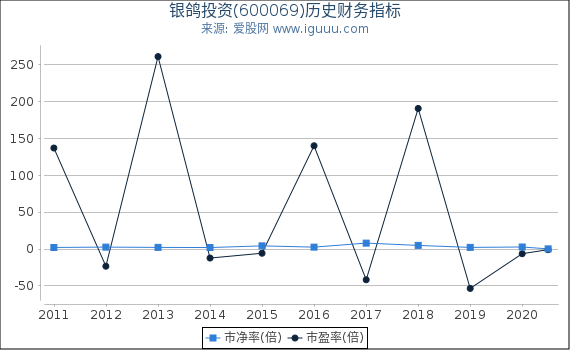 银鸽投资(600069)股东权益比率、固定资产比率等历史财务指标图