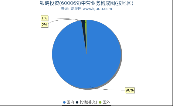 银鸽投资(600069)主营业务构成图（按地区）