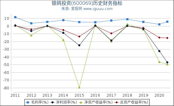 银鸽投资(600069)股东权益比率、固定资产比率等历史财务指标图