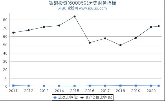 银鸽投资(600069)股东权益比率、固定资产比率等历史财务指标图