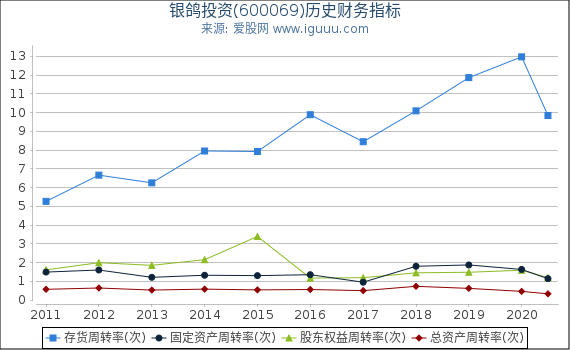 银鸽投资(600069)股东权益比率、固定资产比率等历史财务指标图