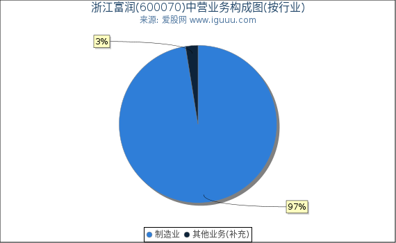 浙江富润(600070)主营业务构成图（按行业）