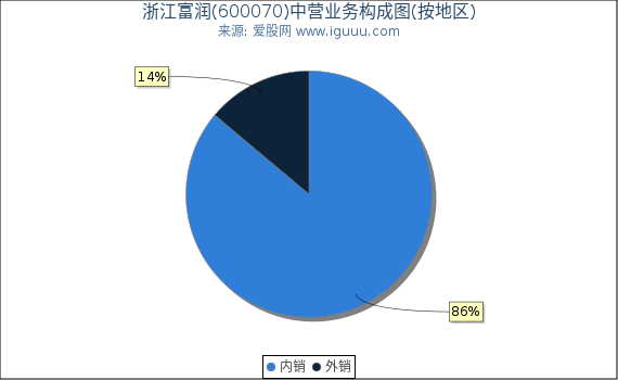 浙江富润(600070)主营业务构成图（按地区）