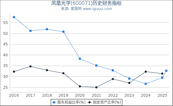 凤凰光学(600071)股东权益比率、固定资产比率等历史财务指标图