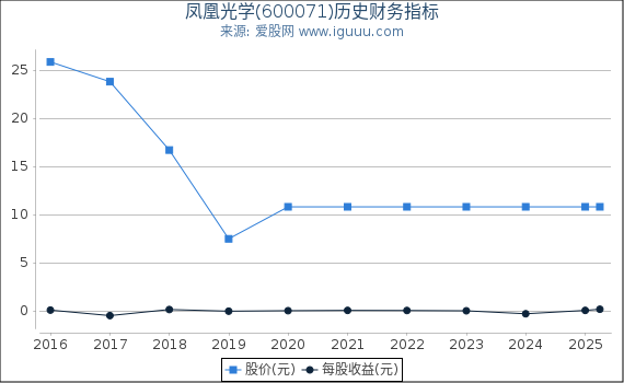 凤凰光学(600071)股东权益比率、固定资产比率等历史财务指标图