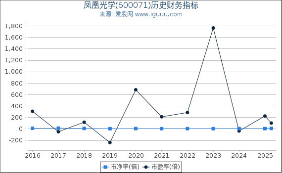 凤凰光学(600071)股东权益比率、固定资产比率等历史财务指标图