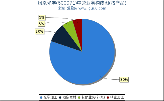 凤凰光学(600071)主营业务构成图（按产品）