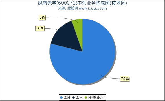 凤凰光学(600071)主营业务构成图（按地区）