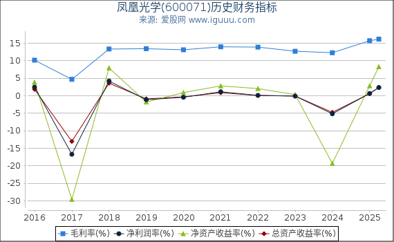 凤凰光学(600071)股东权益比率、固定资产比率等历史财务指标图
