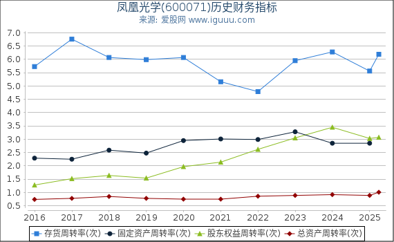凤凰光学(600071)股东权益比率、固定资产比率等历史财务指标图