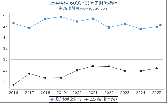 上海梅林(600073)股东权益比率、固定资产比率等历史财务指标图