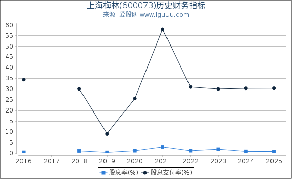 上海梅林(600073)股东权益比率、固定资产比率等历史财务指标图