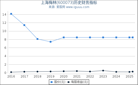 上海梅林(600073)股东权益比率、固定资产比率等历史财务指标图