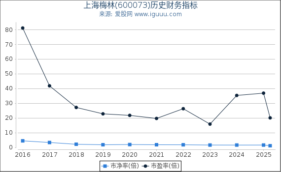 上海梅林(600073)股东权益比率、固定资产比率等历史财务指标图