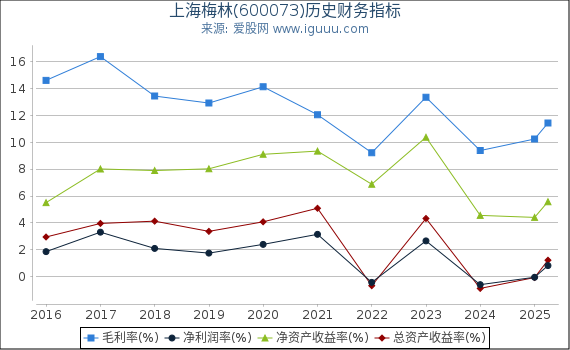 上海梅林(600073)股东权益比率、固定资产比率等历史财务指标图