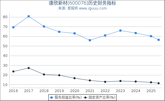 康欣新材(600076)股东权益比率、固定资产比率等历史财务指标图