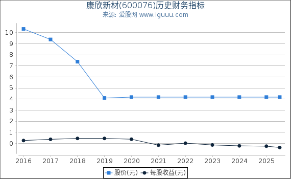 康欣新材(600076)股东权益比率、固定资产比率等历史财务指标图