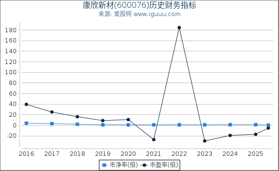 康欣新材(600076)股东权益比率、固定资产比率等历史财务指标图