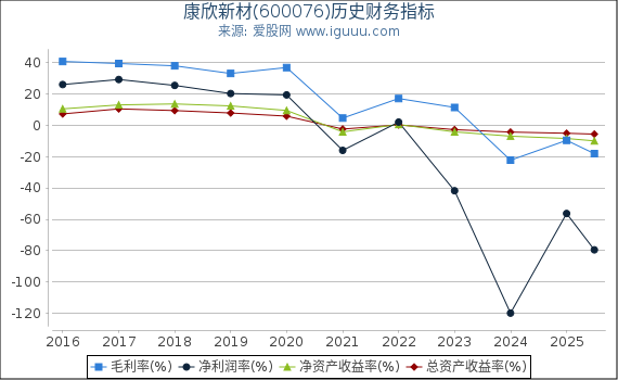 康欣新材(600076)股东权益比率、固定资产比率等历史财务指标图
