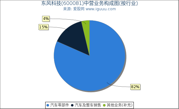 东风科技(600081)主营业务构成图（按行业）