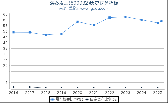 海泰发展(600082)股东权益比率、固定资产比率等历史财务指标图