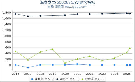 海泰发展(600082)股东权益比率、固定资产比率等历史财务指标图