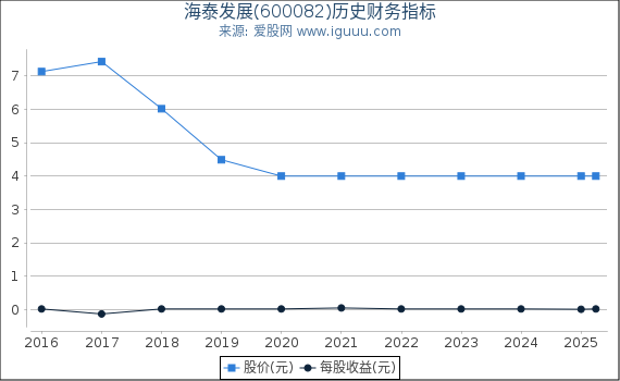 海泰发展(600082)股东权益比率、固定资产比率等历史财务指标图