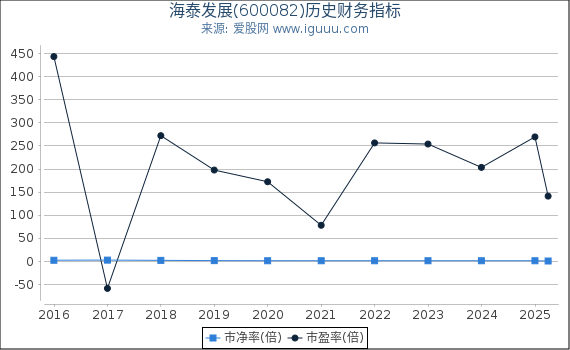 海泰发展(600082)股东权益比率、固定资产比率等历史财务指标图