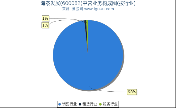 海泰发展(600082)主营业务构成图（按行业）
