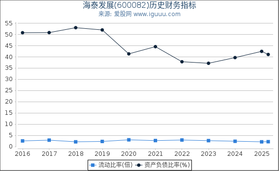 海泰发展(600082)股东权益比率、固定资产比率等历史财务指标图