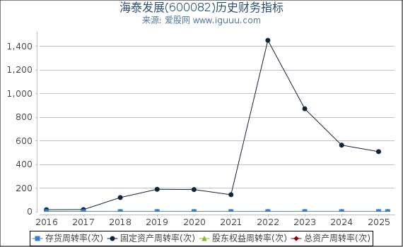 海泰发展(600082)股东权益比率、固定资产比率等历史财务指标图