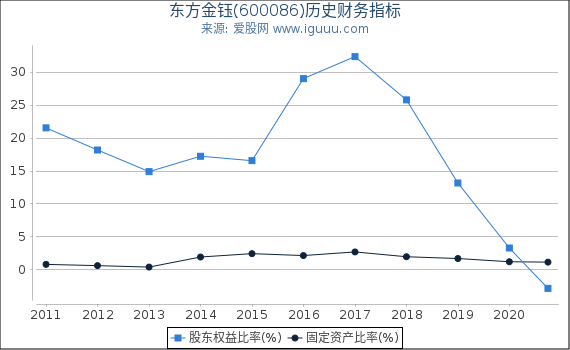 东方金钰(600086)股东权益比率、固定资产比率等历史财务指标图