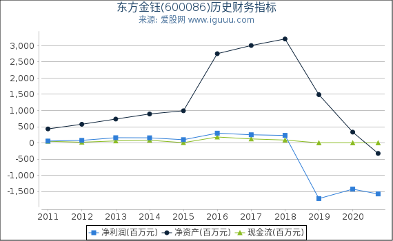 东方金钰(600086)股东权益比率、固定资产比率等历史财务指标图