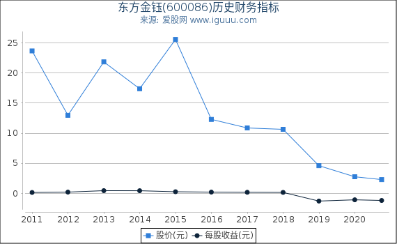 东方金钰(600086)股东权益比率、固定资产比率等历史财务指标图