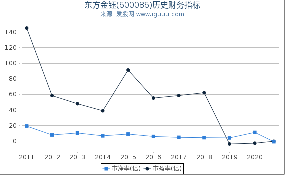 东方金钰(600086)股东权益比率、固定资产比率等历史财务指标图