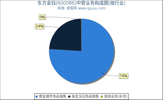 东方金钰(600086)主营业务构成图（按行业）