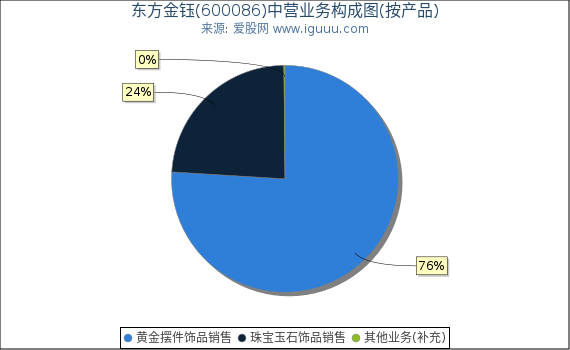 东方金钰(600086)主营业务构成图（按产品）